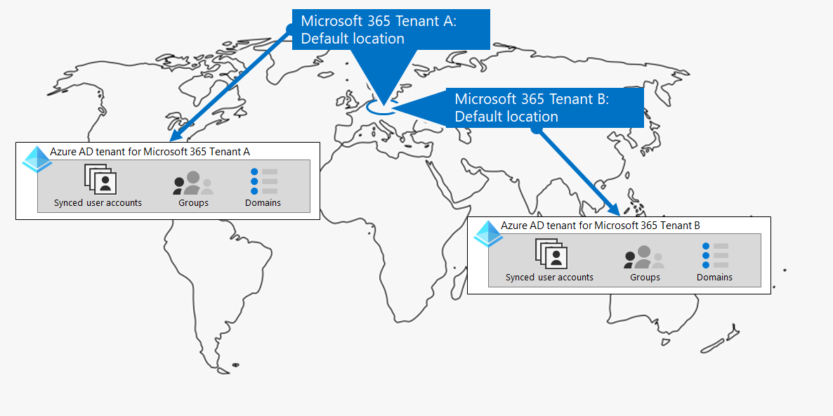Varios inquilinos de Microsoft 365 con sus propios inquilinos Microsoft Entra.