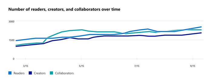 Gráfico con tendencias para la información principal de colaboración.