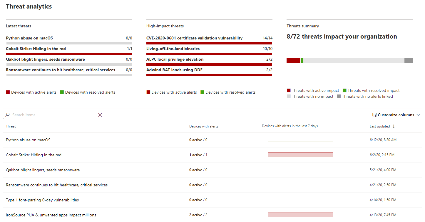 Seguimiento Y Respuesta A Amenazas Emergentes Con Microsoft Defender Para Punto De Conexión 