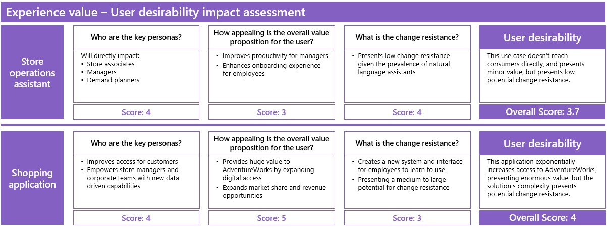 Evaluación del impacto en la capacidad de acceso del usuario de experience Value