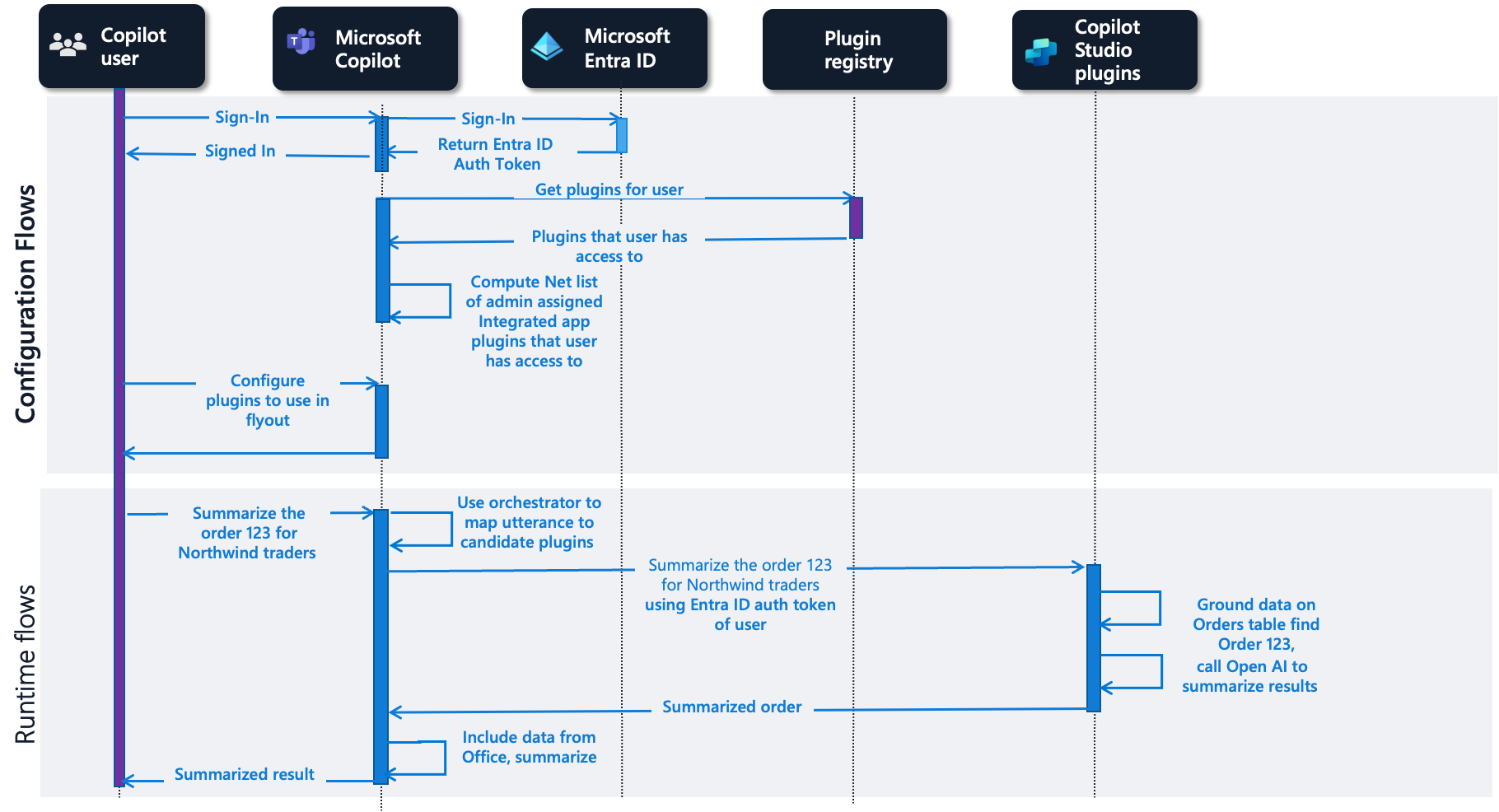 Flujo para complementos de Microsoft Copilot Studio