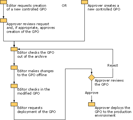 proceso de desarrollo de objetos de directiva de grupo.