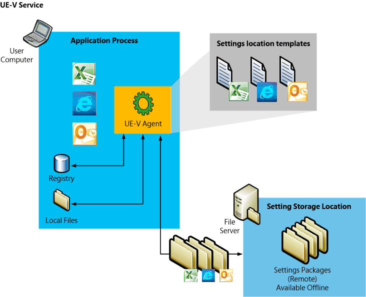 Arquitectura De Alto Nivel Para Ue V 10 Microsoft Desktop Optimization Pack Microsoft Learn 4165