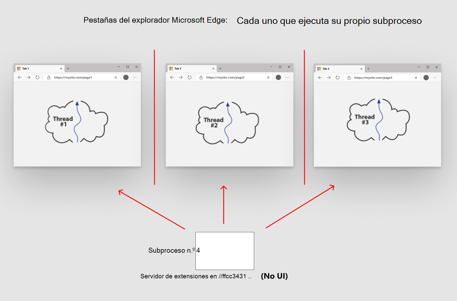 Las extensiones usan un modelo de comunicación diferente