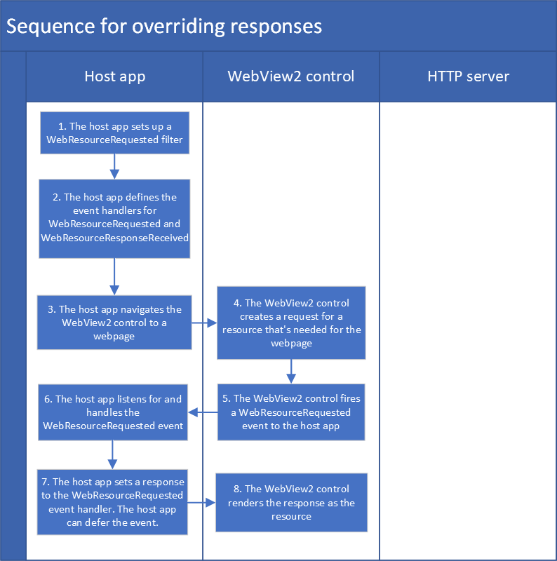 Diagrama de secuencia para invalidar respuestas