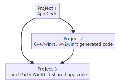 Componentes de WinRT de terceros con la herramienta wv2winrt