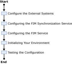 Pasos del escenario