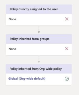 Diagrama que muestra cómo tiene prioridad una directiva global.