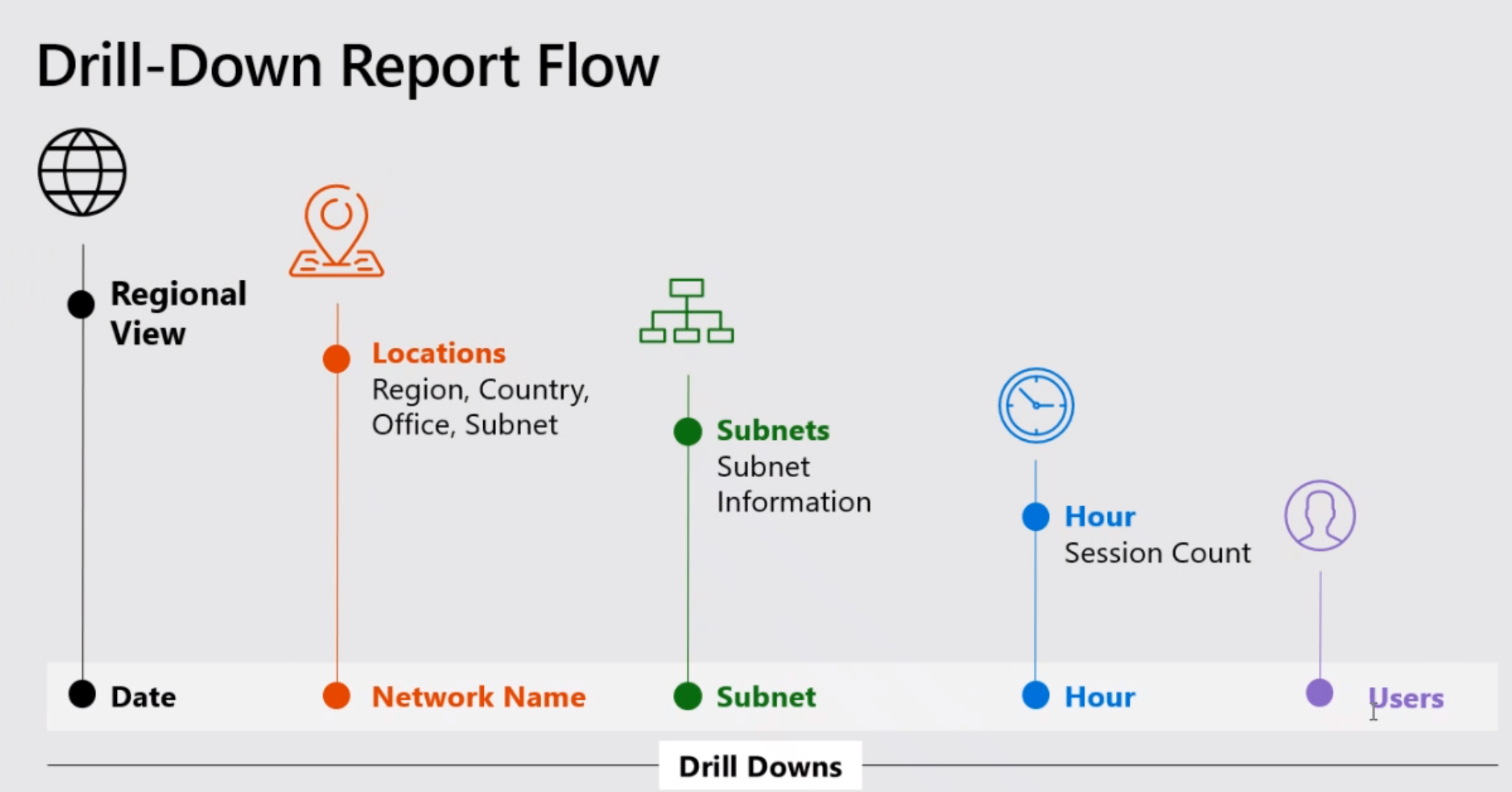 Diagrama que ilustra el flujo del informe de obtención de detalles.