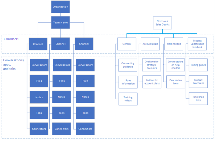Modelos de organización y proyecto.