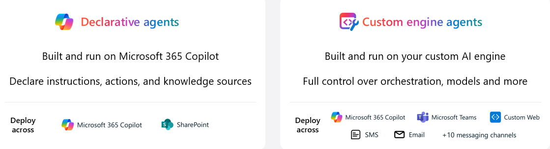 Imagen que muestra los canales de implementación para agentes declarativos (Microsoft 365 Copilot, SharePoint) y agentes de motor personalizados (Microsoft 365 Copilot, Teams, Web, SMS, Email, +10 otros canales de mensajería)