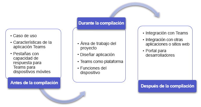 En el diagrama se muestran los pasos del ciclo de vida de planeamiento de aplicaciones.