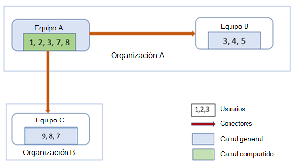 Diagrama que muestra el equipo B de la organización A y el equipo C de la organización B colaborando en un canal compartido como equipo A.