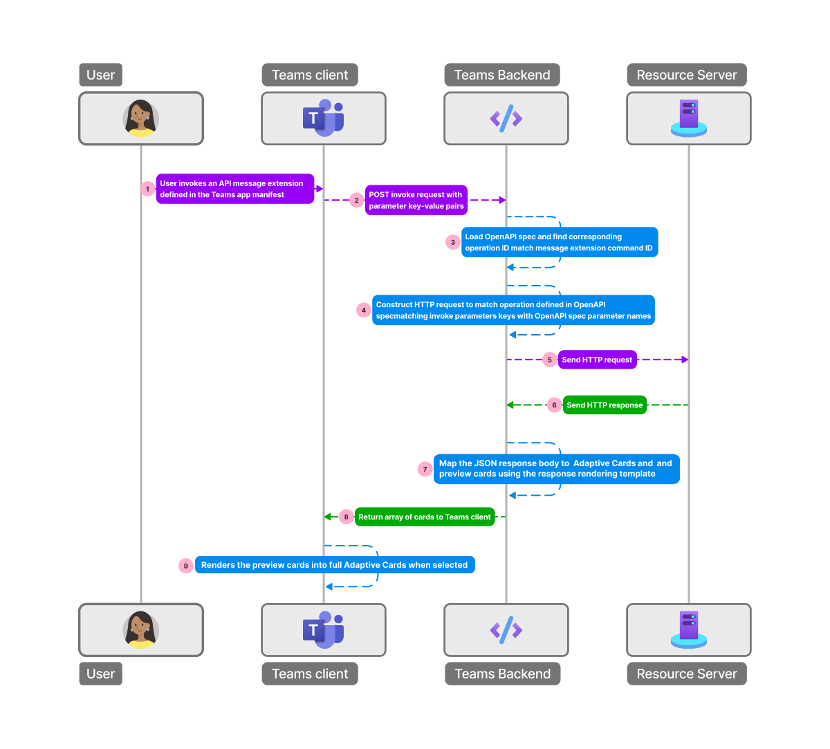 Captura de pantalla que muestra el flujo de descripción de OpenAPI del usuario a Teams y de vuelta al usuario.