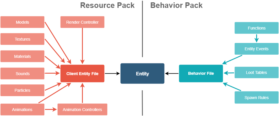 Relaciones entre los packs de recursos y los de comportamiento