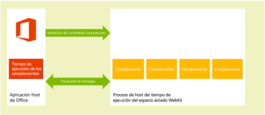 Diagrama del entorno en tiempo de ejecución de complementos de Office en clientes de escritorio de macOS.