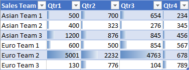 Un rango con barras de datos detrás de los valores de celdas.