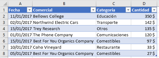 Datos de tabla ordenados en Excel.