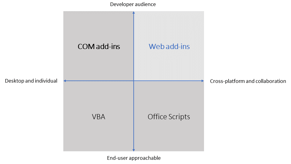 Información general sobre soluciones de Office