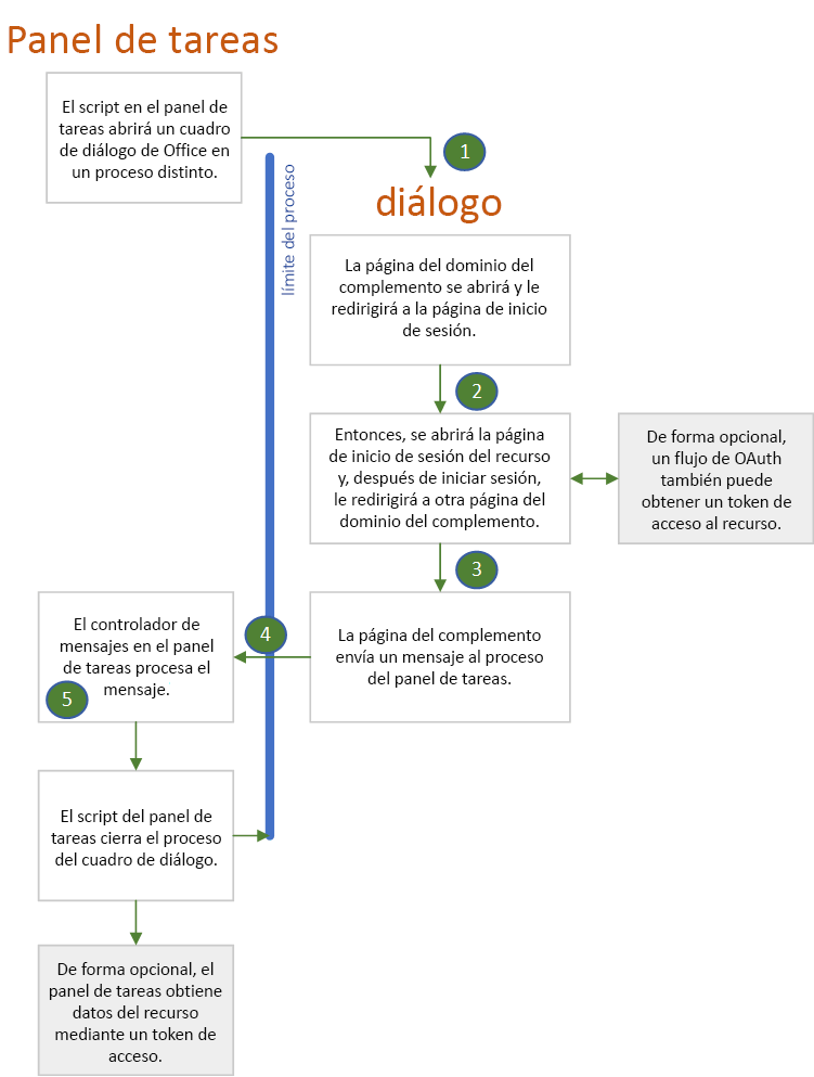 Diagrama que muestra la relación entre el panel de tareas y los procesos del explorador de diálogos.