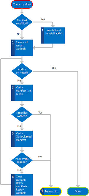 Gráfico de flujo para comprobar el manifiesto.