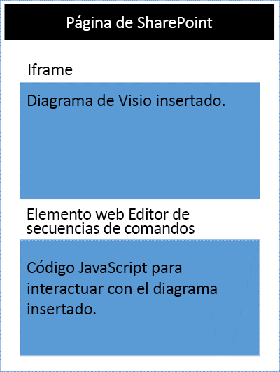 El diagrama de Visio en Iframe en la página de SharePoint junto con el elemento web del editor de scripts.