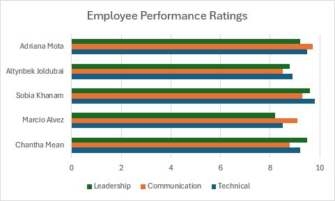 Gráfico de barras agrupadas que compara las clasificaciones técnicas, de comunicación y de liderazgo de cinco empleados.