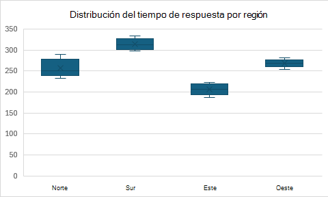Gráfico de cuadros y whisker que muestra la distribución del tiempo de respuesta por región con cuartiles y valores atípicos.