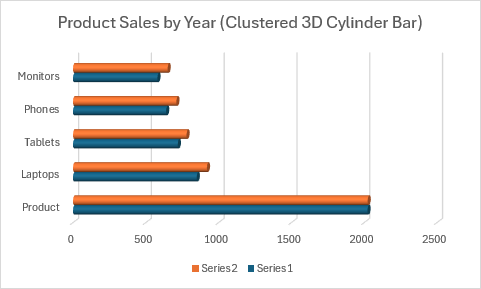 Gráfico de barras de cilindros 3D agrupado que compara las ventas de productos durante varios años.
