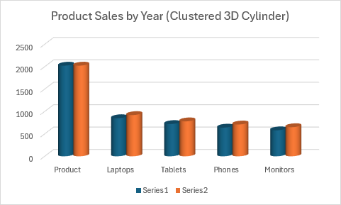 Gráfico de columnas de cilindro 3D agrupado que compara las ventas de productos durante varios años.