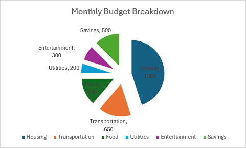 Un gráfico circular explotado que muestra el desglose mensual del presupuesto con segmentos separados para vivienda, transporte, alimentos y otros gastos.