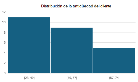 Gráfico de histogramas que muestra la distribución de la antigüedad del cliente con intervalos de ubicación determinados automáticamente.