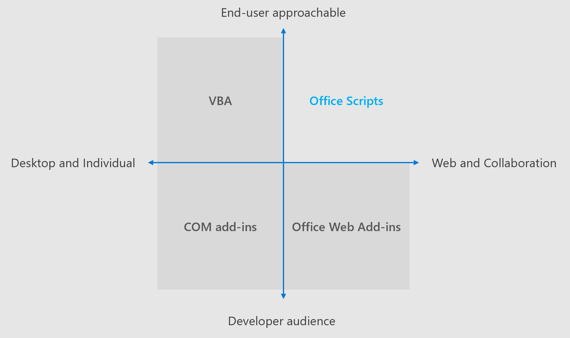 Diagrama de cuatro cuadrantes que muestra las áreas de enfoque para las diferentes soluciones de extensibilidad de Office. Tanto los scripts de Office como las macros vba están diseñados para ayudar a los usuarios finales a crear soluciones. Los scripts de Office se crean para experiencias multiplataforma y colaboración, mientras que VBA es para el escritorio.