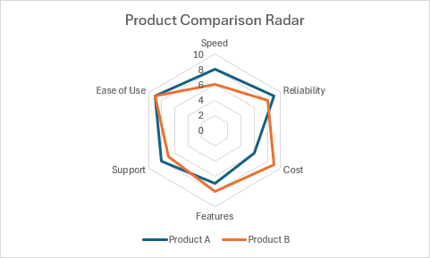 Gráfico de radar que compara varios atributos de dos productos en seis dimensiones.