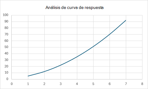 Gráfico de dispersión con líneas curvas suaves que muestran la distancia a lo largo del tiempo sin marcadores de punto de datos.