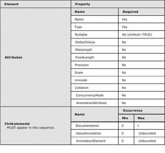 Graphic representation in table format of the rules that apply to the Property element.