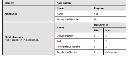 Graphic representation in table format of the rules that apply to the Association element.