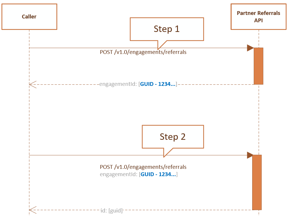 Diagrama de flujo que muestra una referencia compartida con dos referencias conectadas a través de la API.