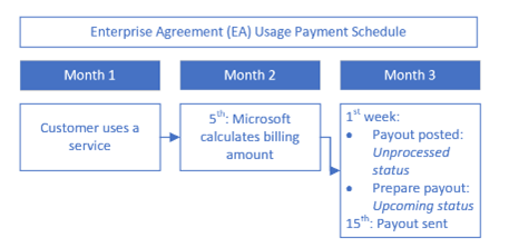 Diagrama de la escala de tiempo de pagos de Enterprise Agreement clientes.