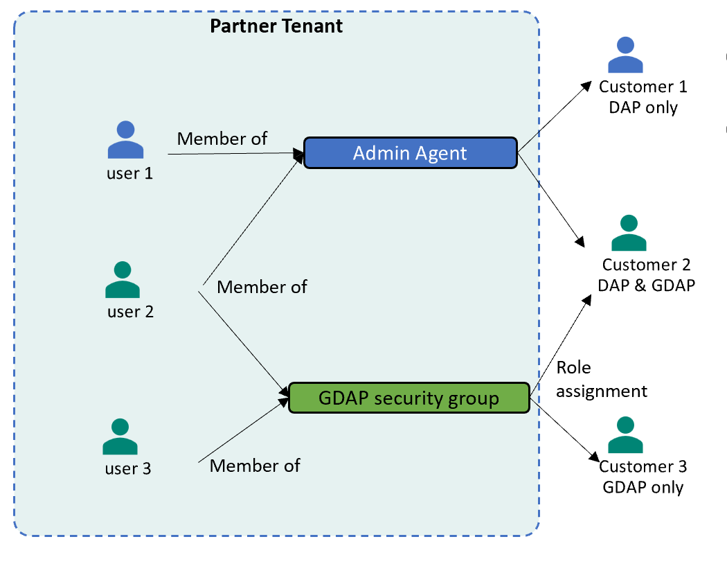 Diagrama que muestra la relación entre distintos usuarios como miembros de *Administración agente* y grupos de seguridad de GDAP.