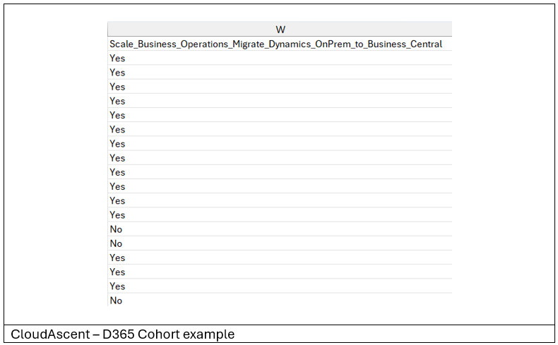 Captura de pantalla del informe CloudAscent, con las columnas Play /Cohort de Dynamics 365 propensity Solutions Play /Cohort resaltadas.