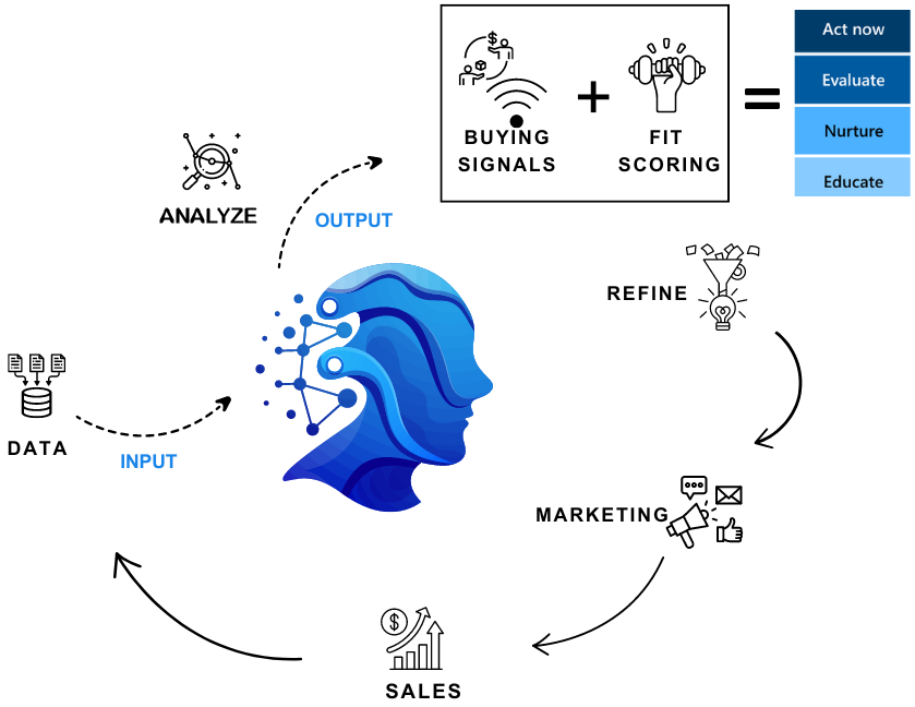 Diagrama del proceso de recopilación de datos del cliente.