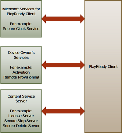 Protocolos de comunicación de PlayReady - PlayReady | Microsoft Learn