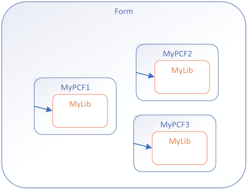 Diagrama que muestra los archivos de biblioteca personalizados contenidos en cada componente pcf