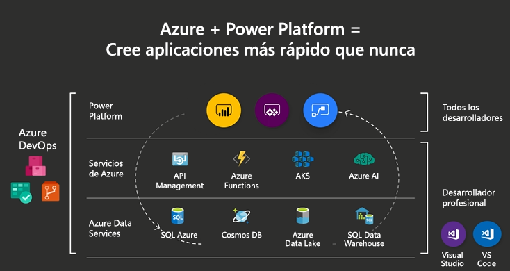 Microsoft Power Platform y el ecosistema Azure.