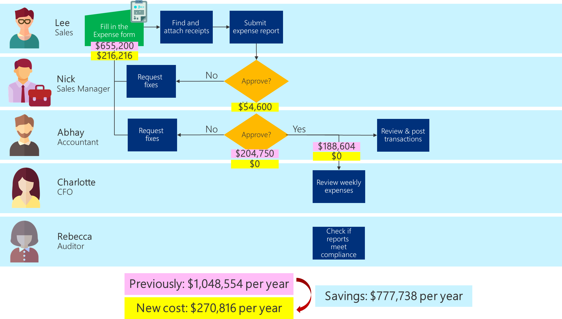 Diagrama de flujo del proceso de negocio que muestra los costes actualizados para el proceso optimizado y los ahorros totales a conseguir.