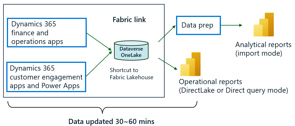 Estabilidad de los datos después del enlace de Fabric