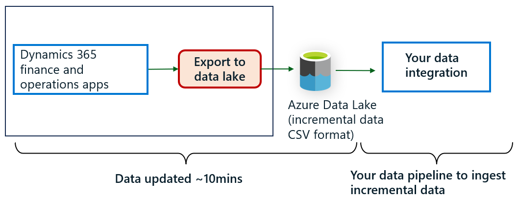 Limitación de datos con Exportación a lago de datos