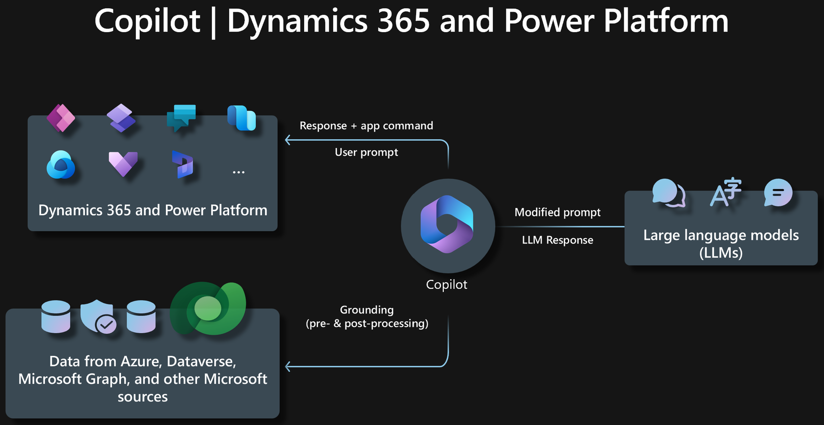 <Este diagrama ilustra cómo funciona Copilot en Dynamics 365 y Power Platform, que también se describe en el contenido que sigue al diagrama.>