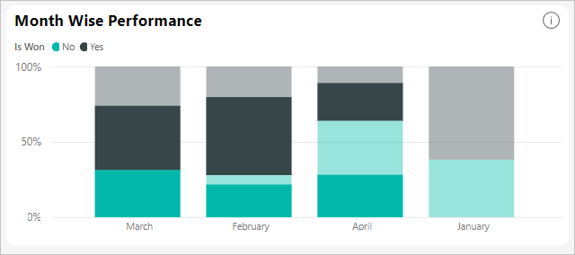 Screenshot of Month Wise Performance visual.